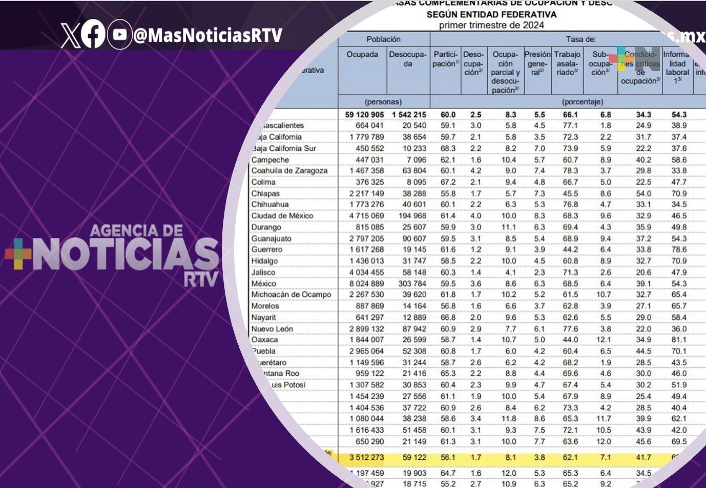 Veracruz, cuarto lugar en creación de empleos a nivel nacional